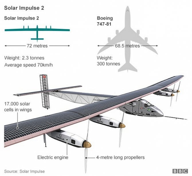 Самолет на солнечных батареях отправился в свое первое кругосветное путешествие