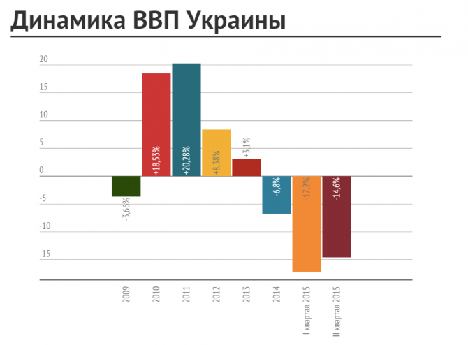 НБУ ухудшил прогноз по ВВП Украины