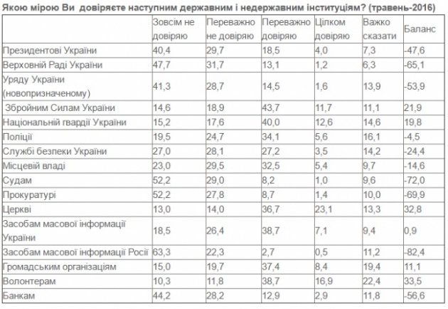 Подавляющее большинство украинцев не доверяет власти - опрос