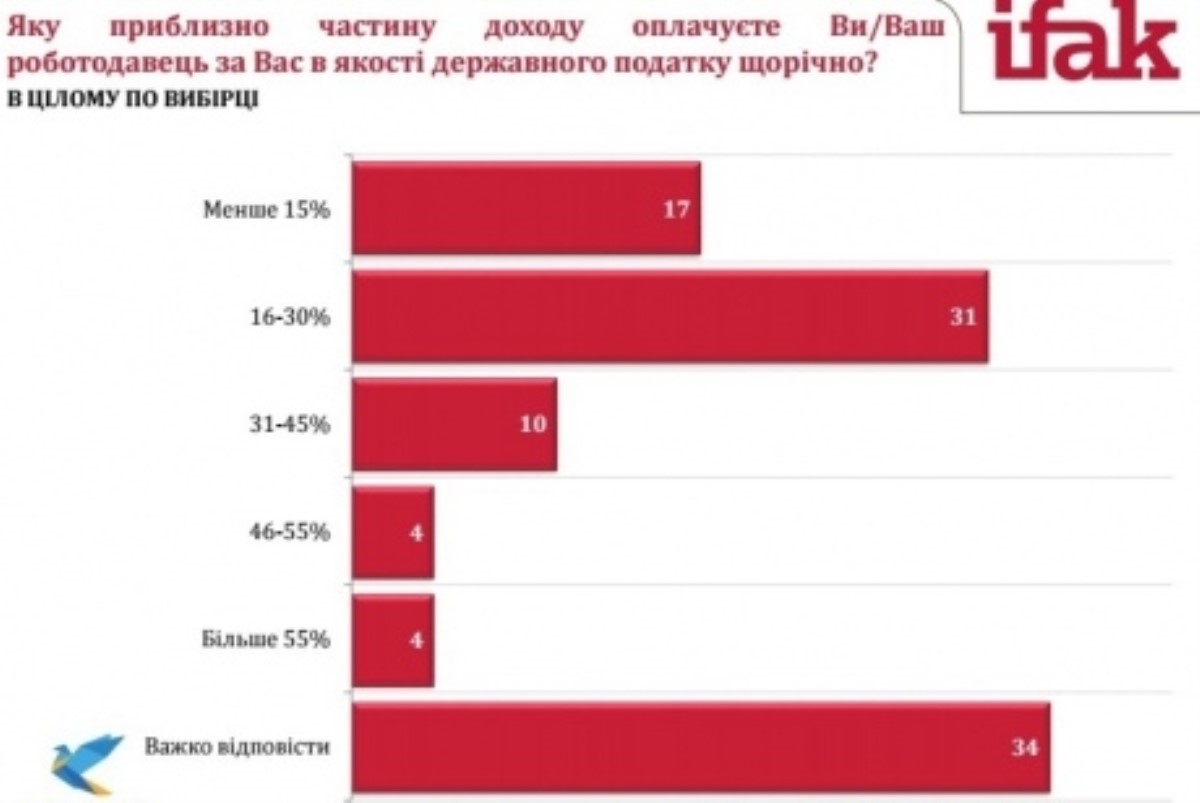 Украинцы не знают, сколько платят налогов - исследование