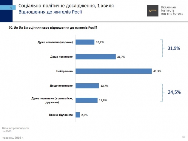 Треть украинцев относится к россиянам враждебно - опрос