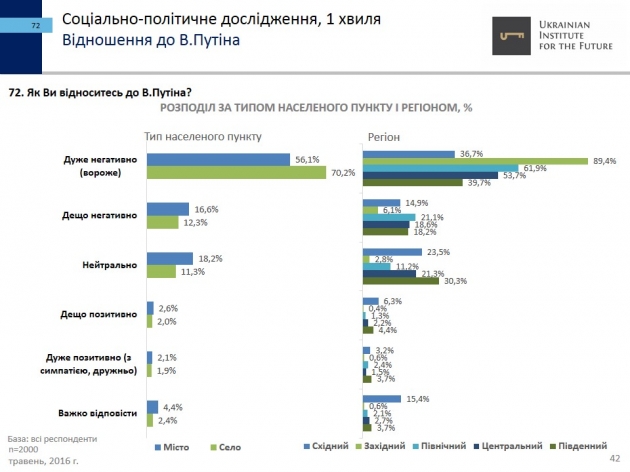 75% украинцев негативно относятся к Путину - опрос