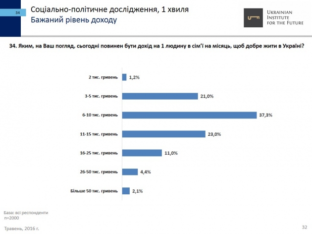 Украинцы назвали приемлемой зарплату в 6-10 тыс. гривен в месяц - опрос