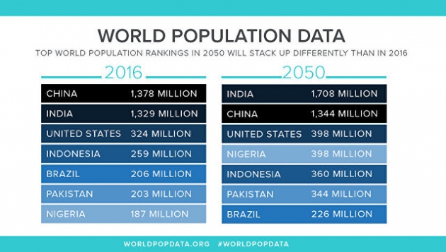 Население Земли достигнет 10 миллиардов к 2053 году