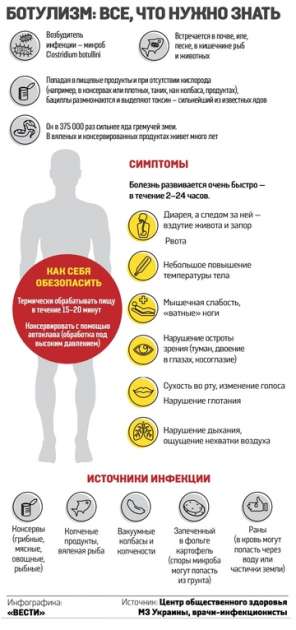 Стали известны причины смертности от ботулизма в Украине