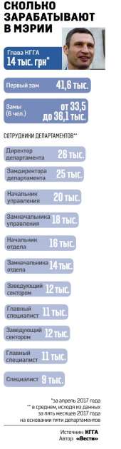 Все зарплаты киевских чиновников в одной инфографике