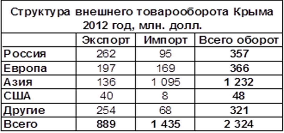 Почему лучше жить в Крыму не станет: цифры Почему лучше жить в Крыму не станет: цифры