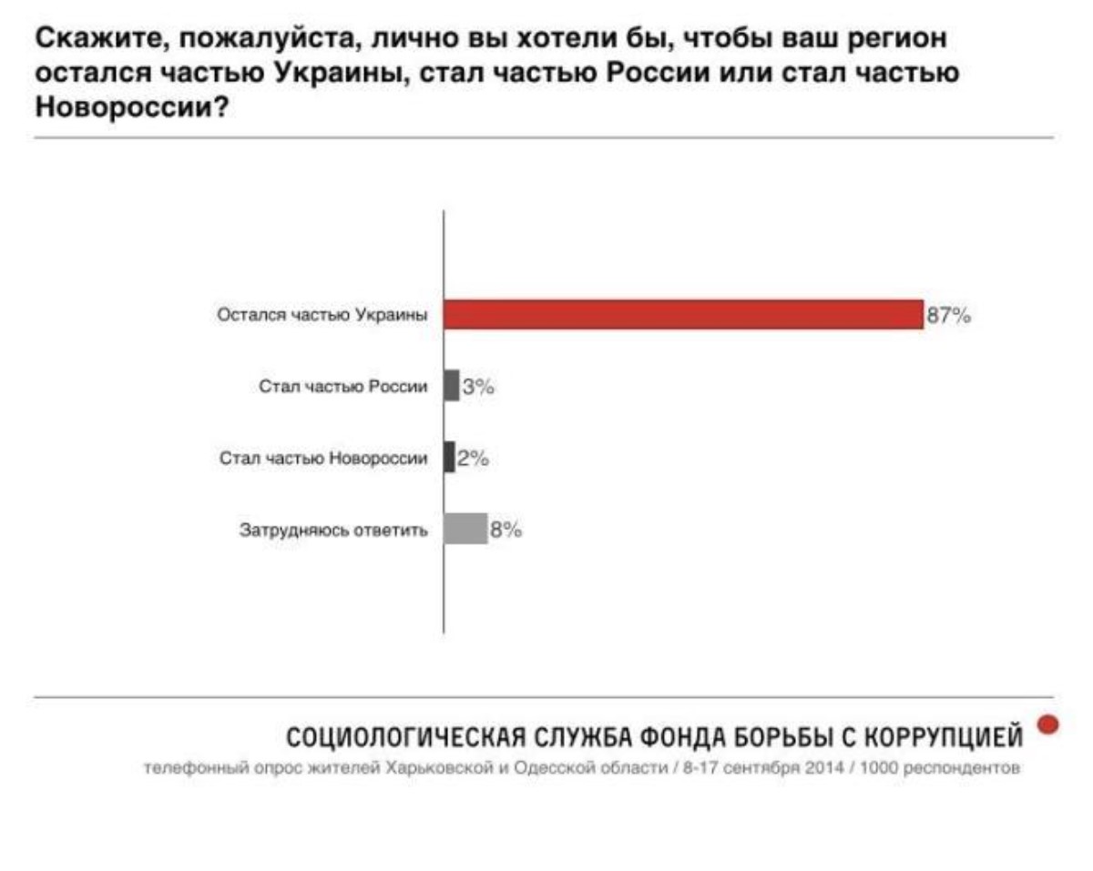 Только 3% жителей Юго-Востока Украины хотят объединения с Россией - опрос