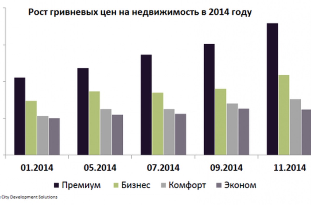 Через три месяца изменятся цены на киевскую недвижимость, – прогноз