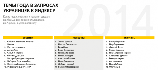 Составлен рейтинг поисковых запросов украинцев в сети за 2014 год
