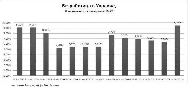 Количество безработных в Украине выросло до уровня 2000 года