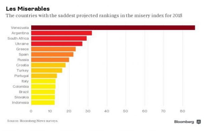 Украина стала четвертой в рейтинге «несчастных экономик» мира