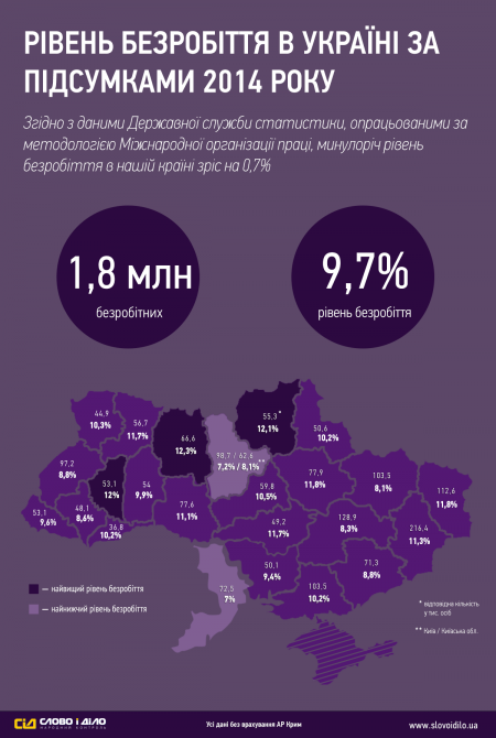 В Украине резко выросла безработица. Инфографика