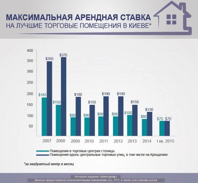 Стоимость аренды на Крещатике после Майдана обвалилась рекордными темпами