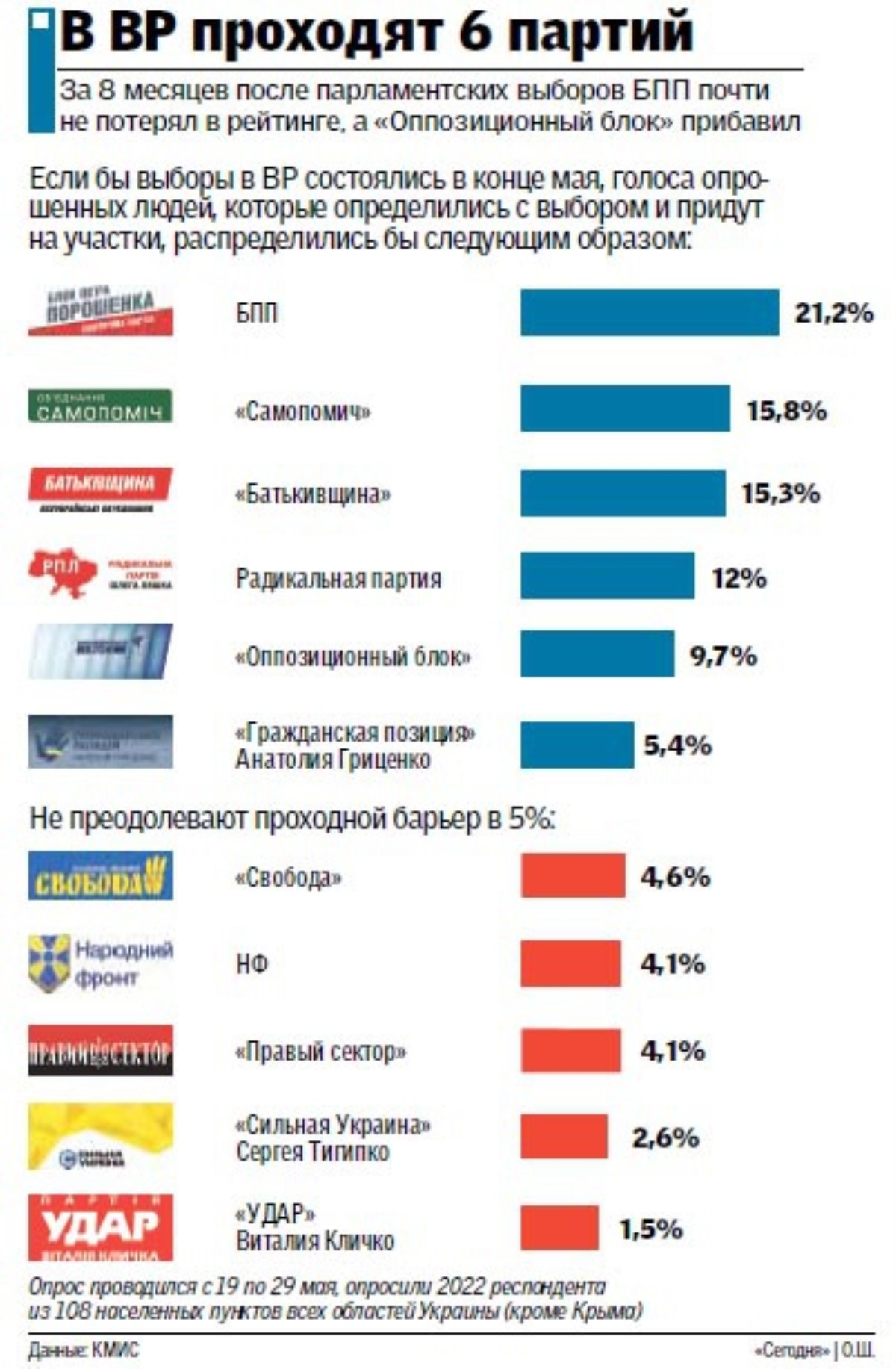 Партии украины. Рейтинг партий Украины. Политические партии Украины список. Украина рейтинг. Политические партии Украины 2020.