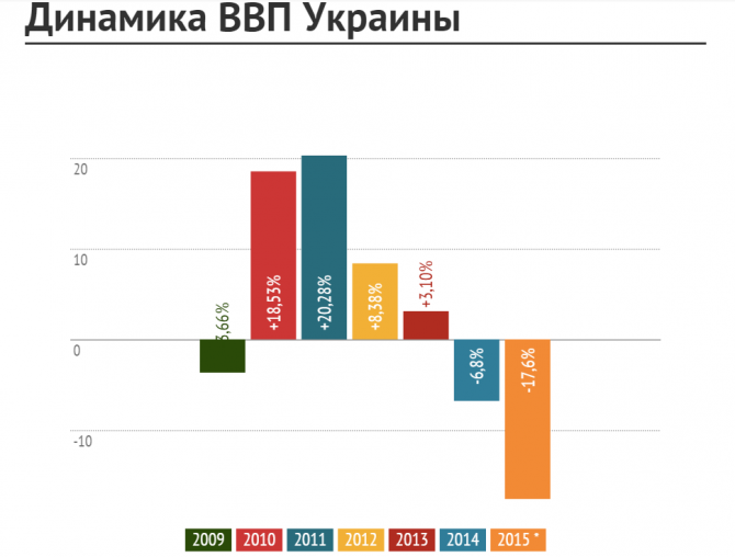 Украина не сможет вернуться к прежней экономике - НБУ