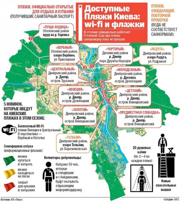 В Киеве официально открыты всего 9 пляжей