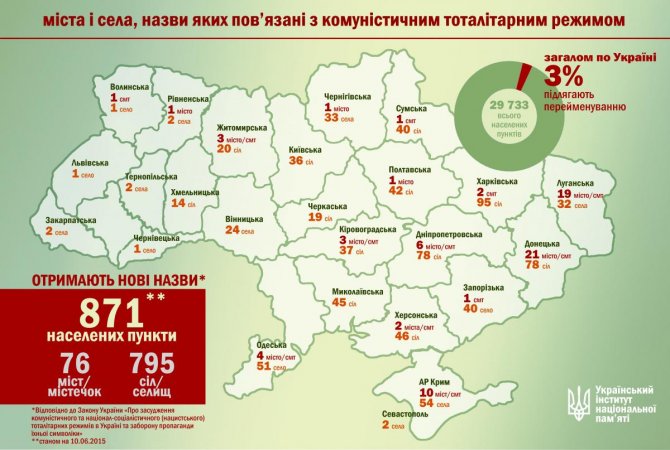 Каждый тридцатый населенный пункт в Украине хотят переименовать в рамках декоммунизации