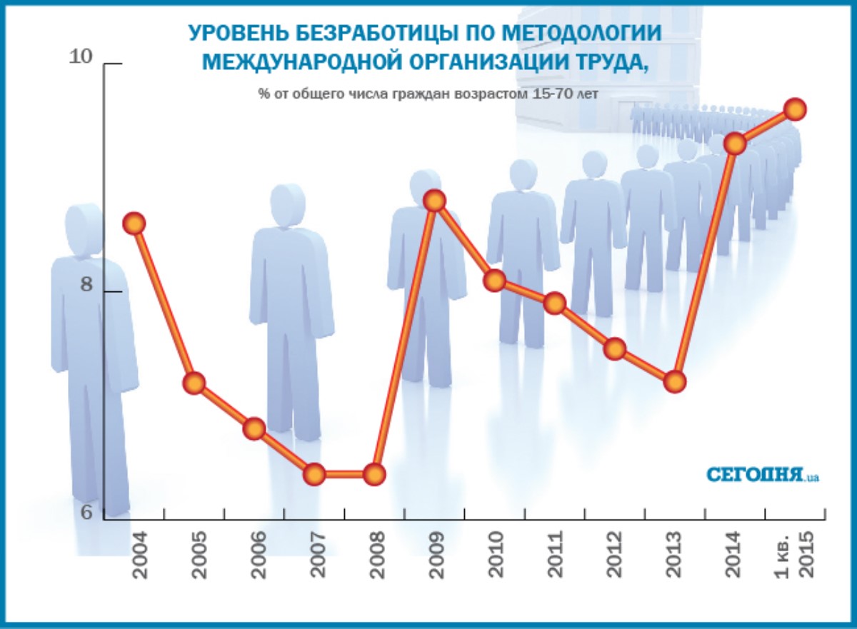 Кризис безработицы. Инфографика по безработице. Безработица инфографика. Рост безработицы. Инфографика уровень безработицы.