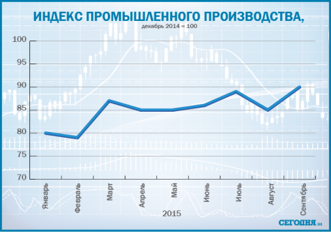 Украинская промышленность продемострировала небольшой рост