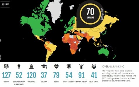 Украина заняла 70-е месте в мире по уровню благополучия