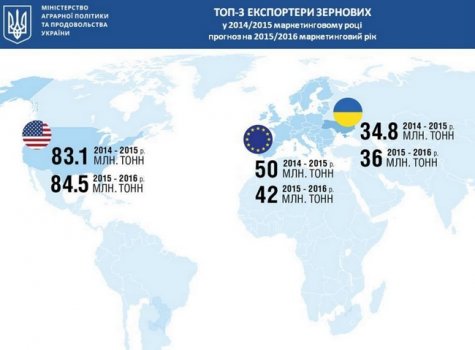 Украина третья в мире среди экспортеров зерна