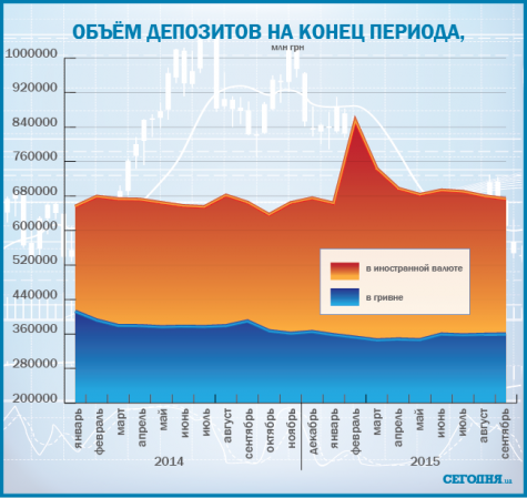 Что происходит с депозитами в Украине