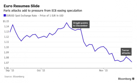 Евро резко упал после терактов в Париже