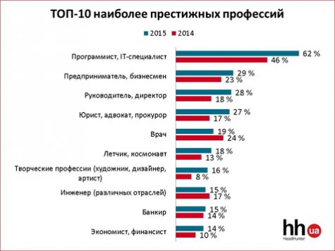 Опубликован рейтинг самых престижных профессий в Украине