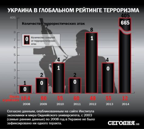 Рост терроризма в Украине: причины и следствия