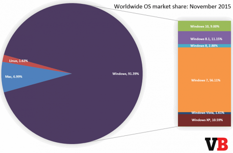 Доля Windows 10 среди операционных систем достигла 9%