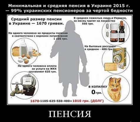 Украинские пенсионеры должны тратить на 1000 грн больше, чем получают