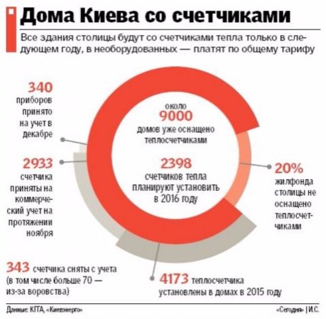 В “Киевэнерго” объяснили, почему счета за отопление шокировали украинцев