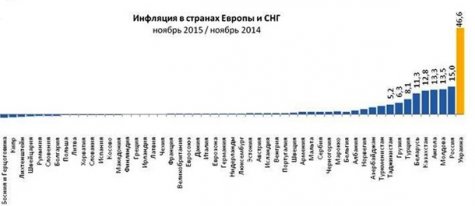 Украина стала первой в Европе по инфляции