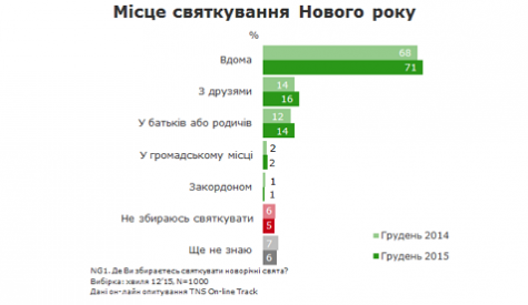 71% украинцев будут встречать Новый год дома - опрос