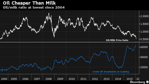 Нефть теперь стоит почти в два раза дешевле молока