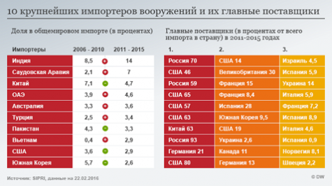 Украина по-прежнему остается в десятке крупнейших экспортеров оружия
