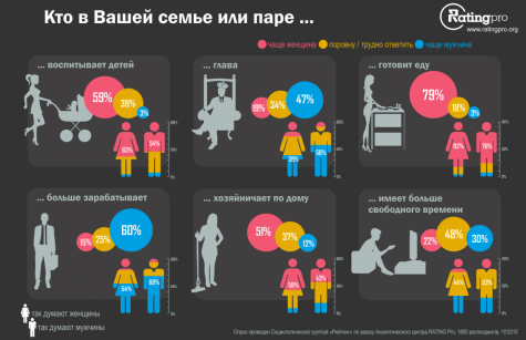 В большинстве украинских семей "главой" является мужчина - опрос