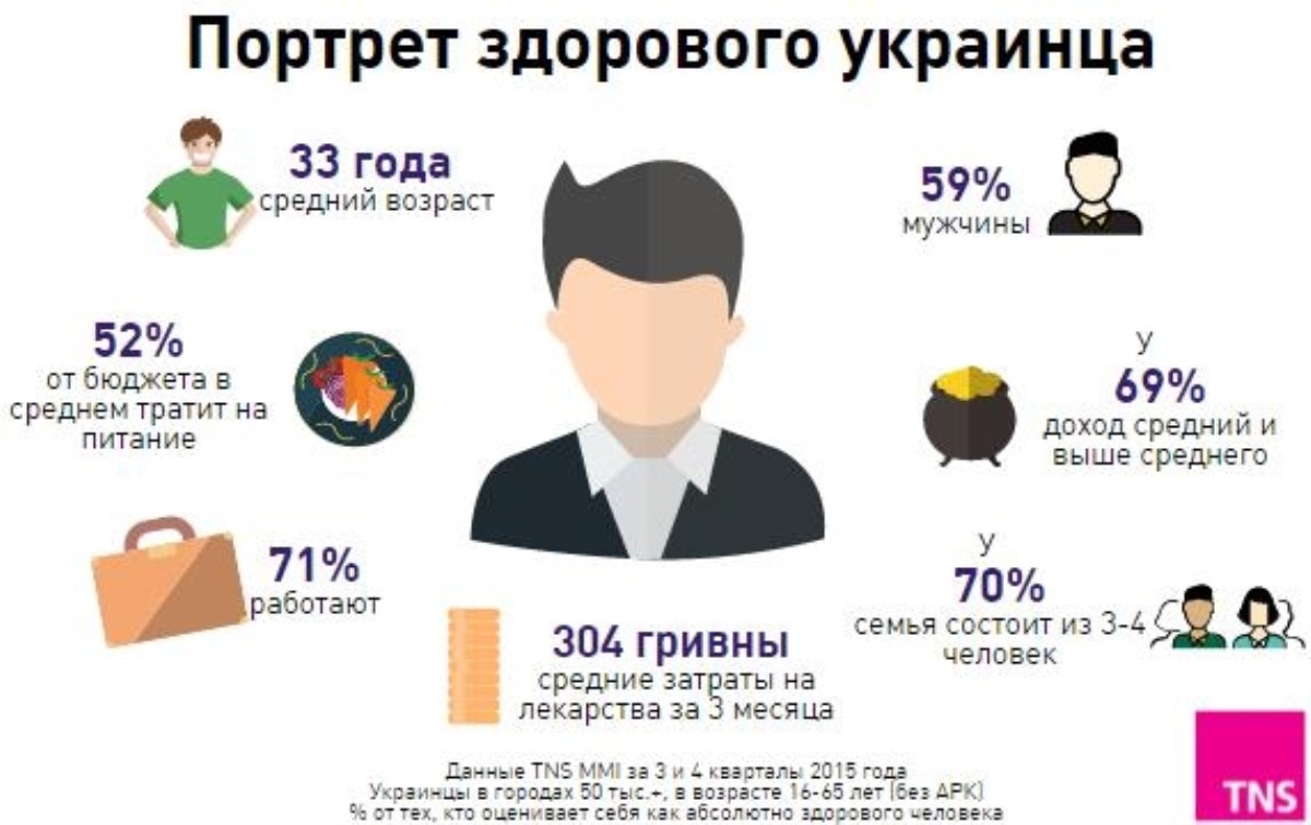 Большинство украинцев считают себя здоровыми - опрос