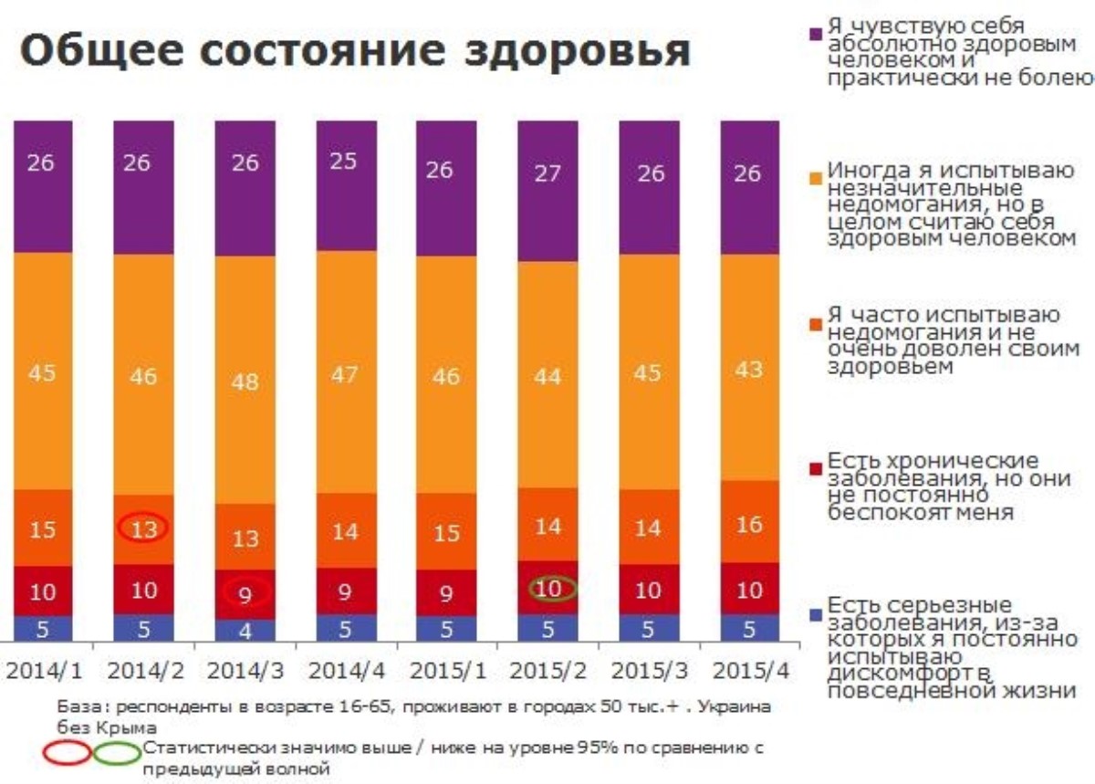 Большинство украинцев считают себя здоровыми - опрос
