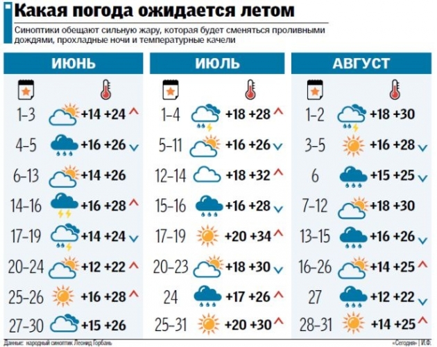 Синоптики ожидают длинное и жаркое лето в Украине