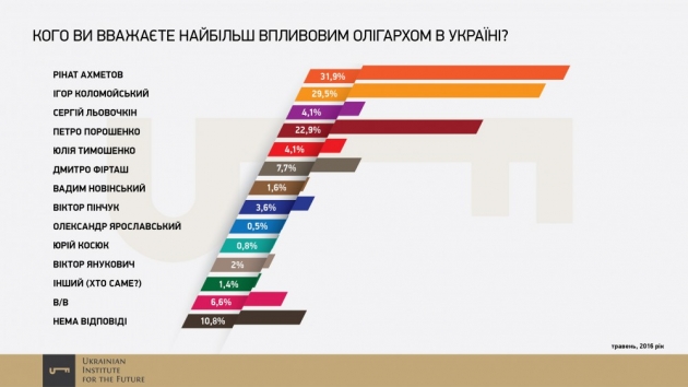 Опрос выявил  самых влиятельных олигархов в Украине