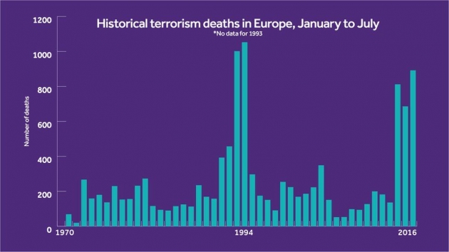 В Западной Европе зафиксировали наибольшее число жертв терроризма с 2004 года