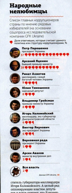 Украинцы назвали имена главных коррупционеров страны