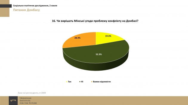 Минск-2 не остановит конфликт на Донбассе - опрос