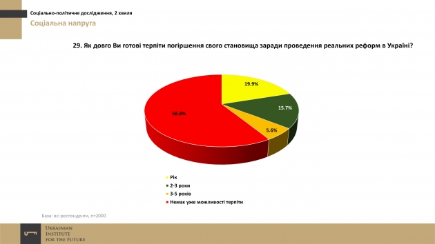 Две трети украинцев не желают терпеть "реформы"