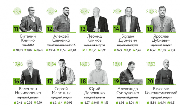 Порошенко возглавил рейтинг богатейших чиновников Украины