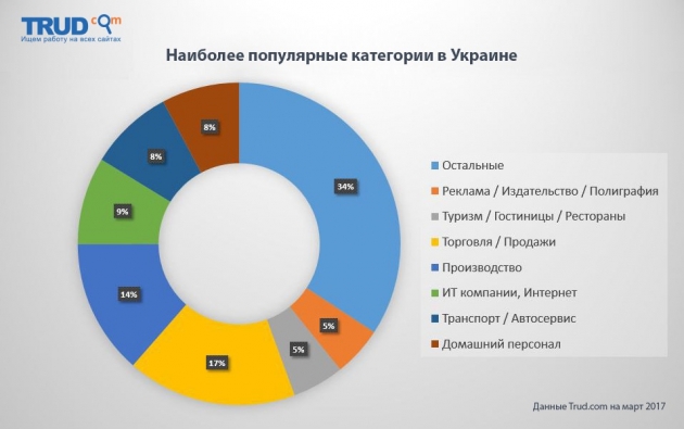 Средняя зарплата украинца даже не дотягивает до $300