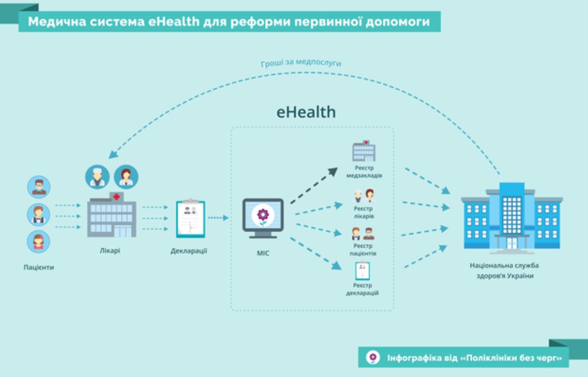 В Украине стартовала электронная система здравоохранения