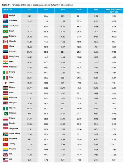 Опубликован список стран с крупнейшей теневой экономикой